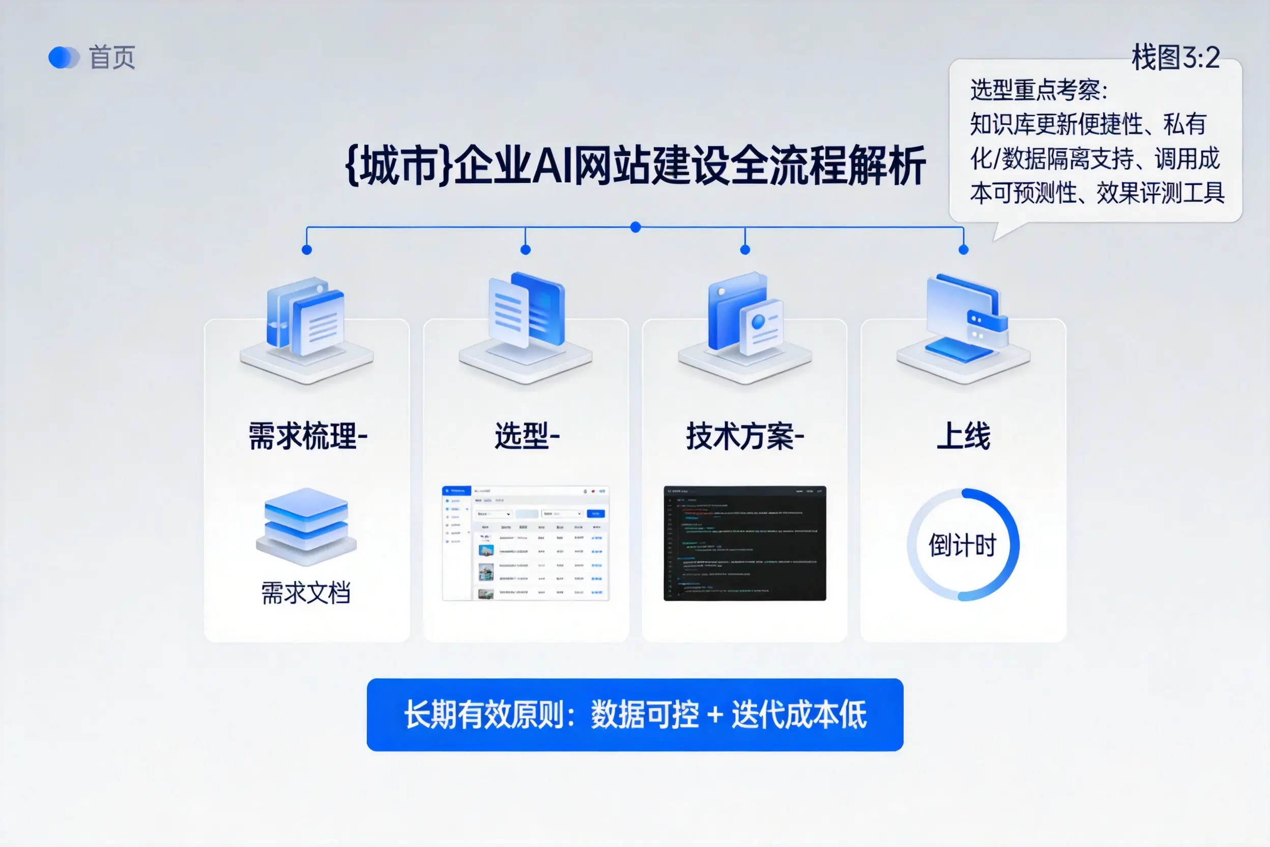 梅州企业AI网站建设如何入门？从需求梳理到上线全流程解析