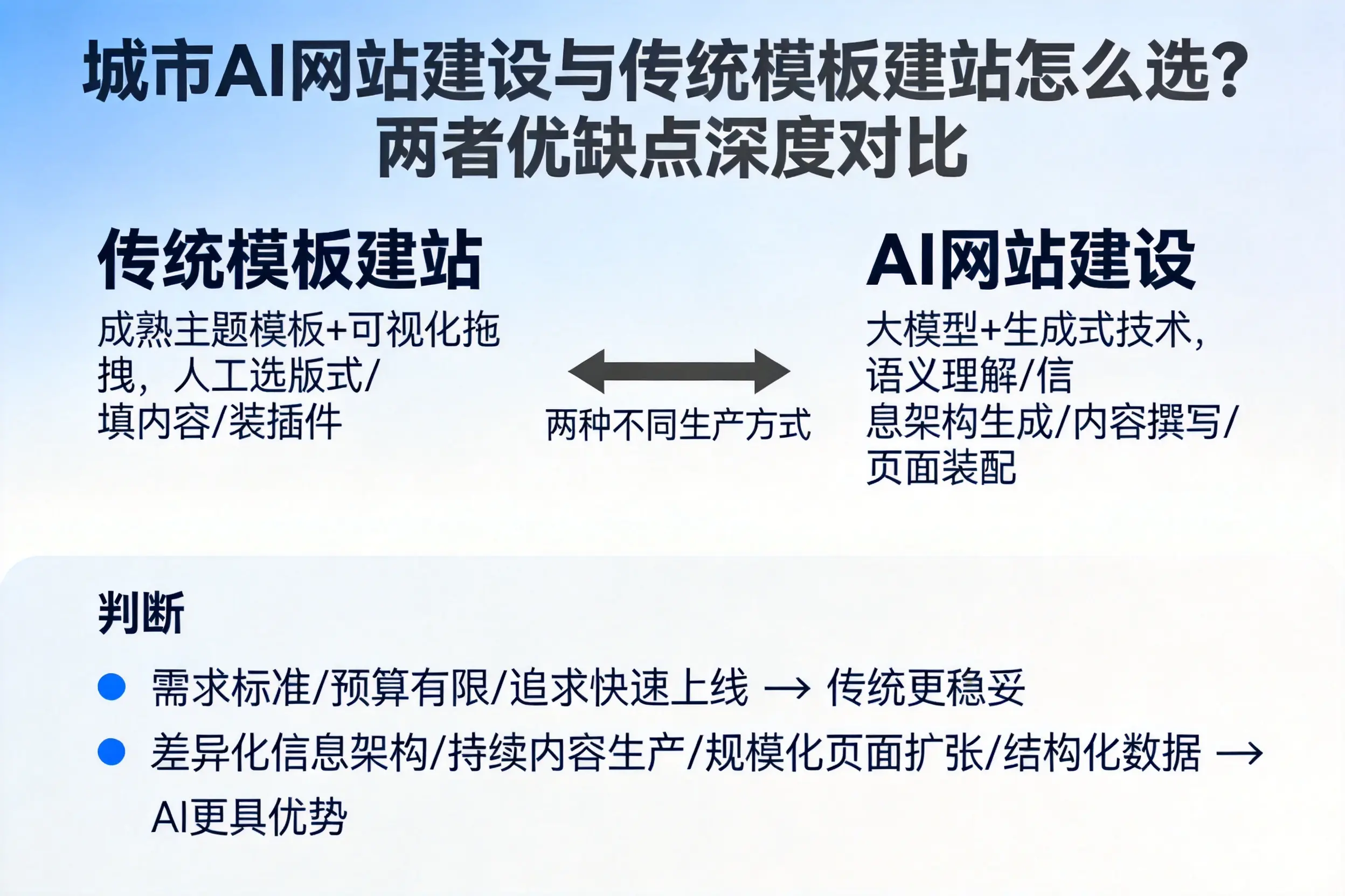 梅州AI网站建设与传统模板建站怎么选？两者优缺点深度对比
