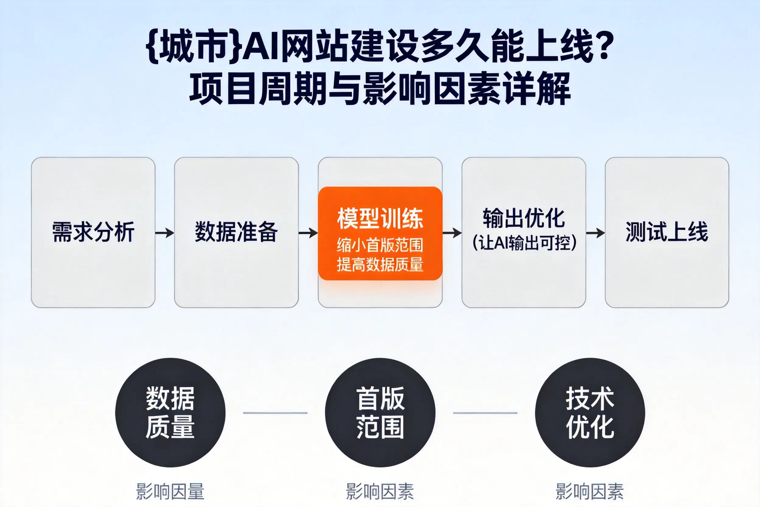 梅州AI网站建设多久能上线？项目周期与影响因素详解