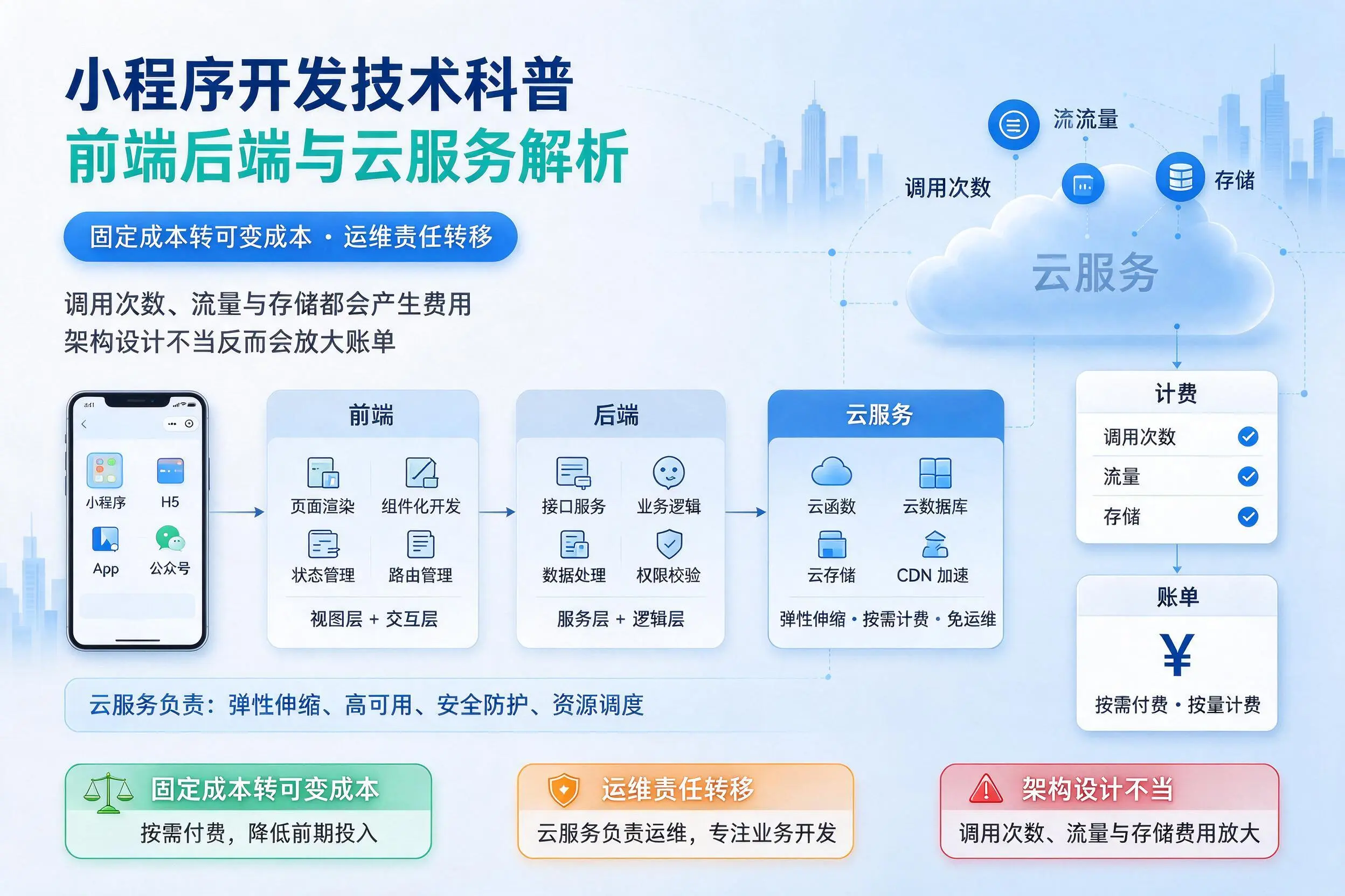 梅州小程序开发技术科普:前端后端与云服务解析