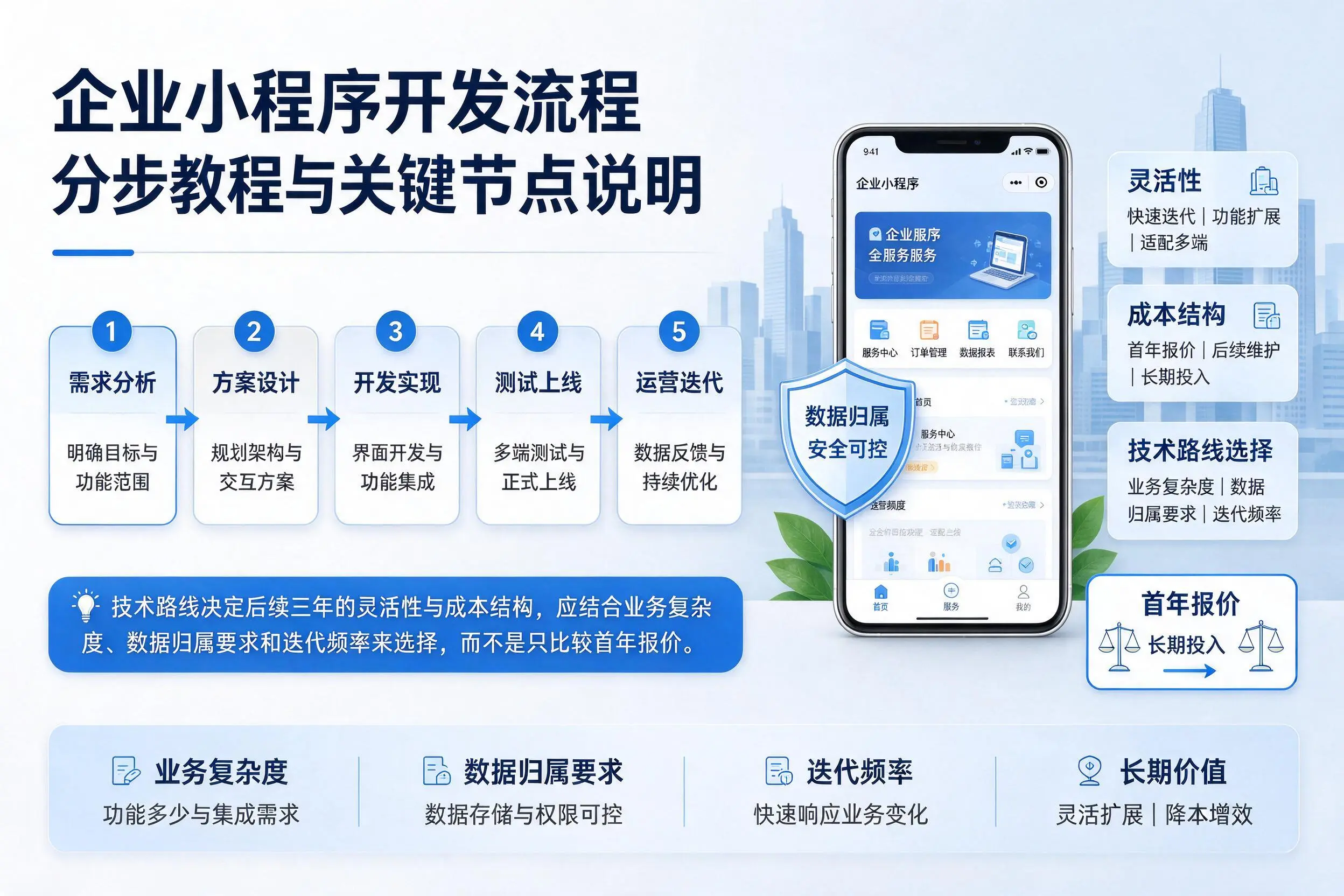 梅州企业小程序开发流程分步教程与关键节点说明