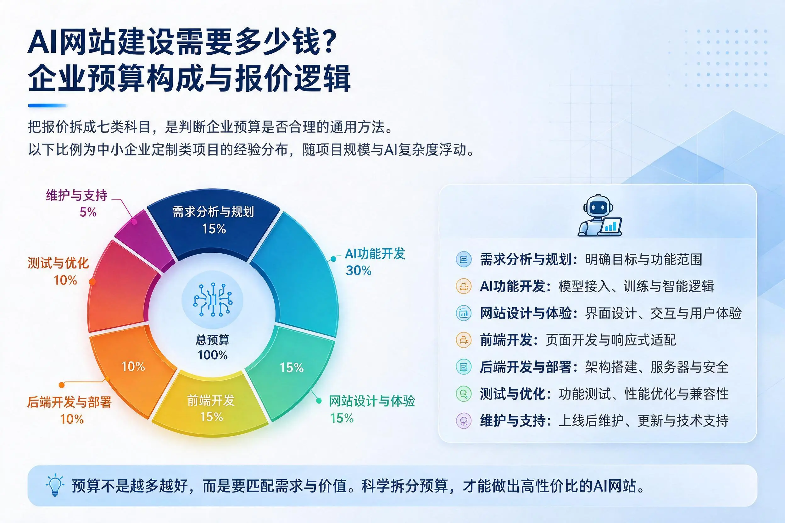AI网站建设需要多少钱？梅州企业预算构成与报价逻辑