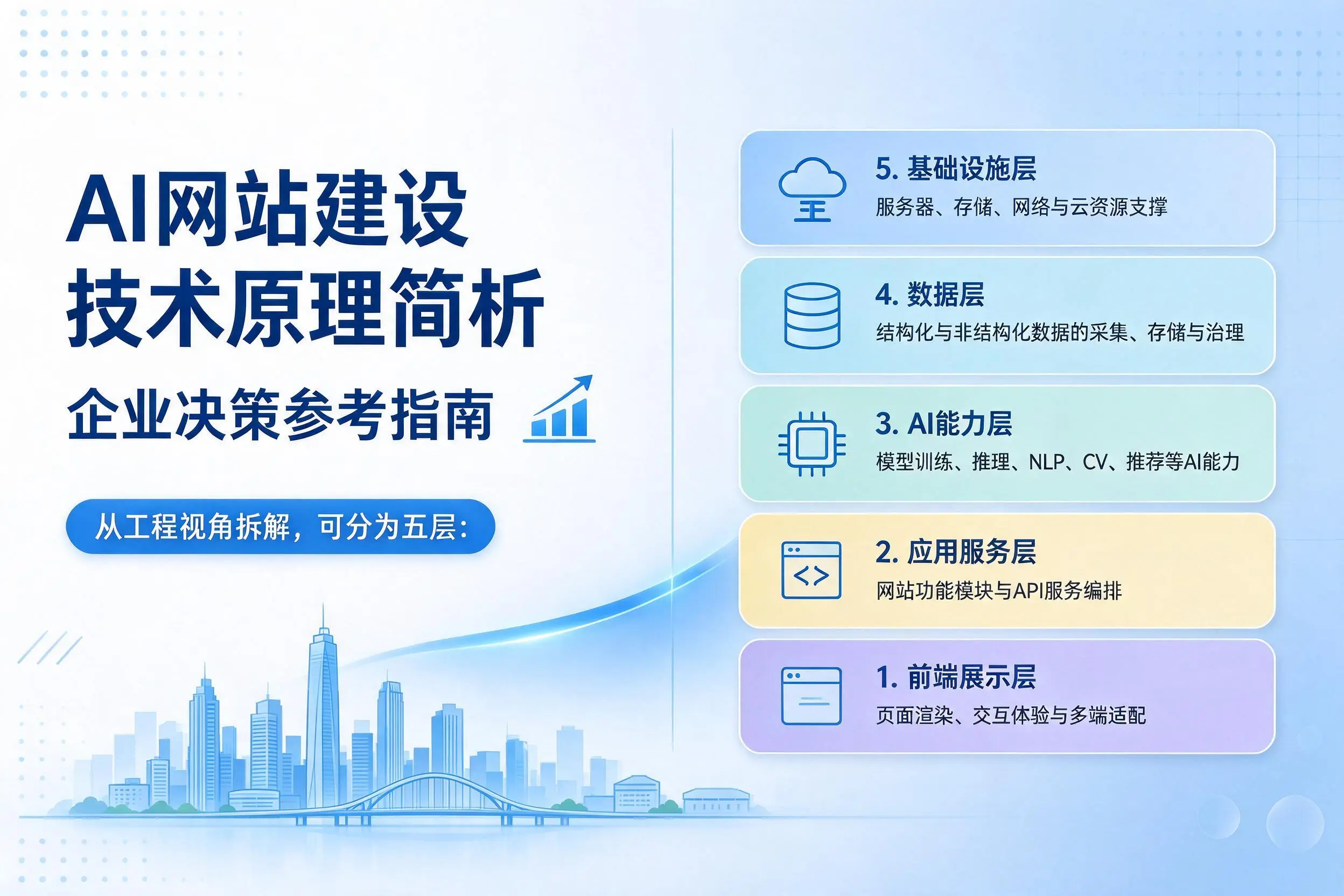 AI网站建设技术原理简析,梅州企业决策参考指南