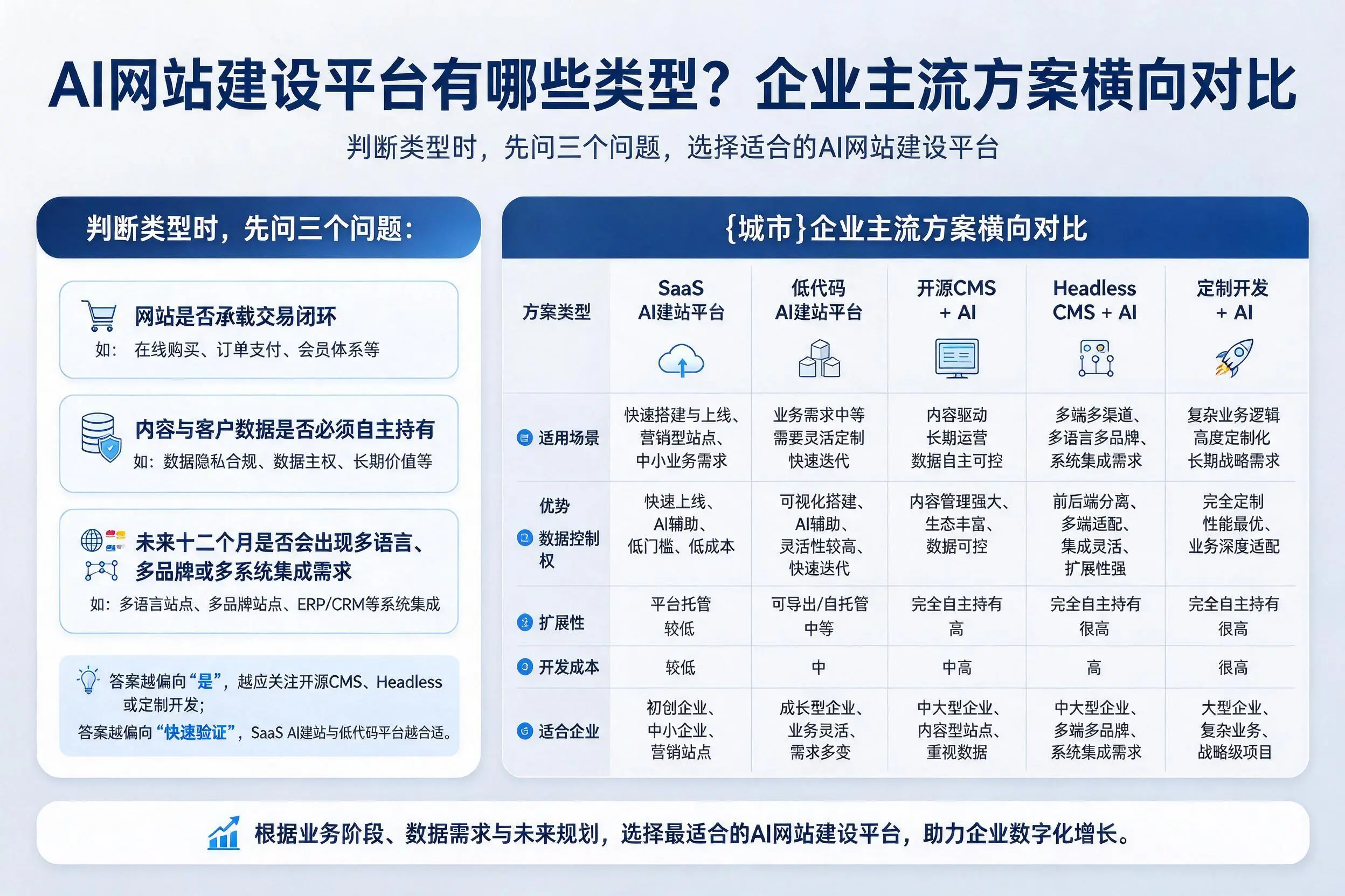 AI网站建设平台有哪些类型？梅州企业主流方案横向对比