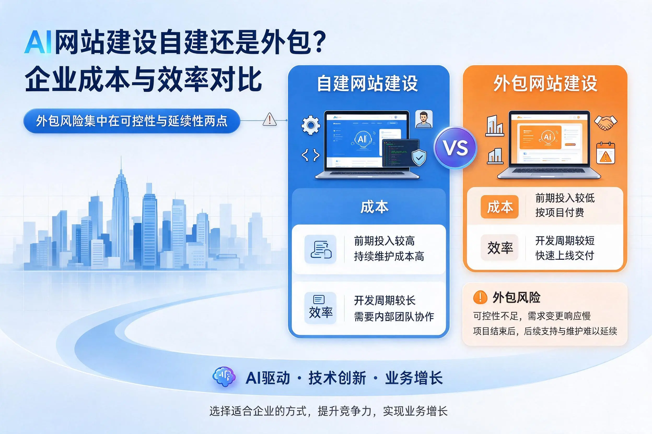 AI网站建设自建还是外包?梅州企业成本与效率对比