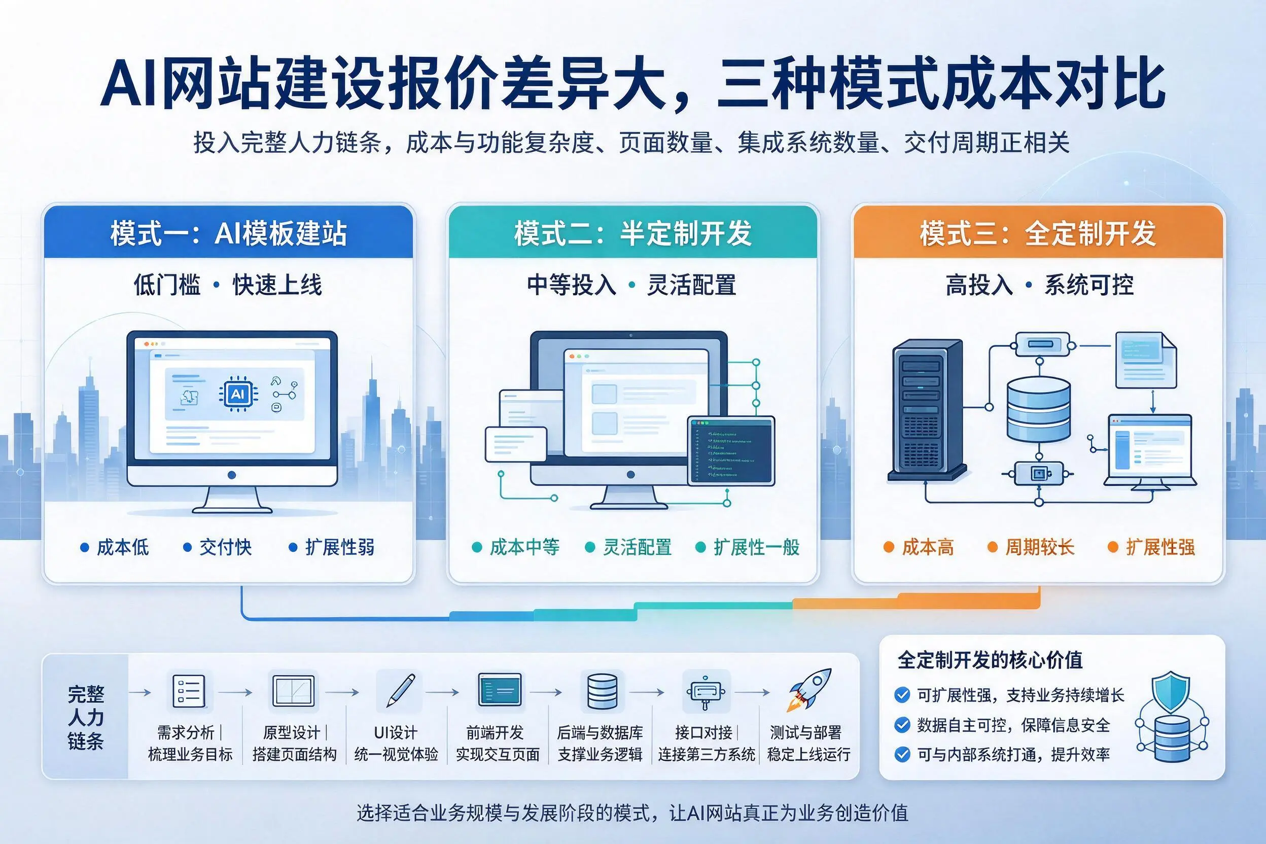 梅州AI网站建设报价差异大,三种模式成本对比