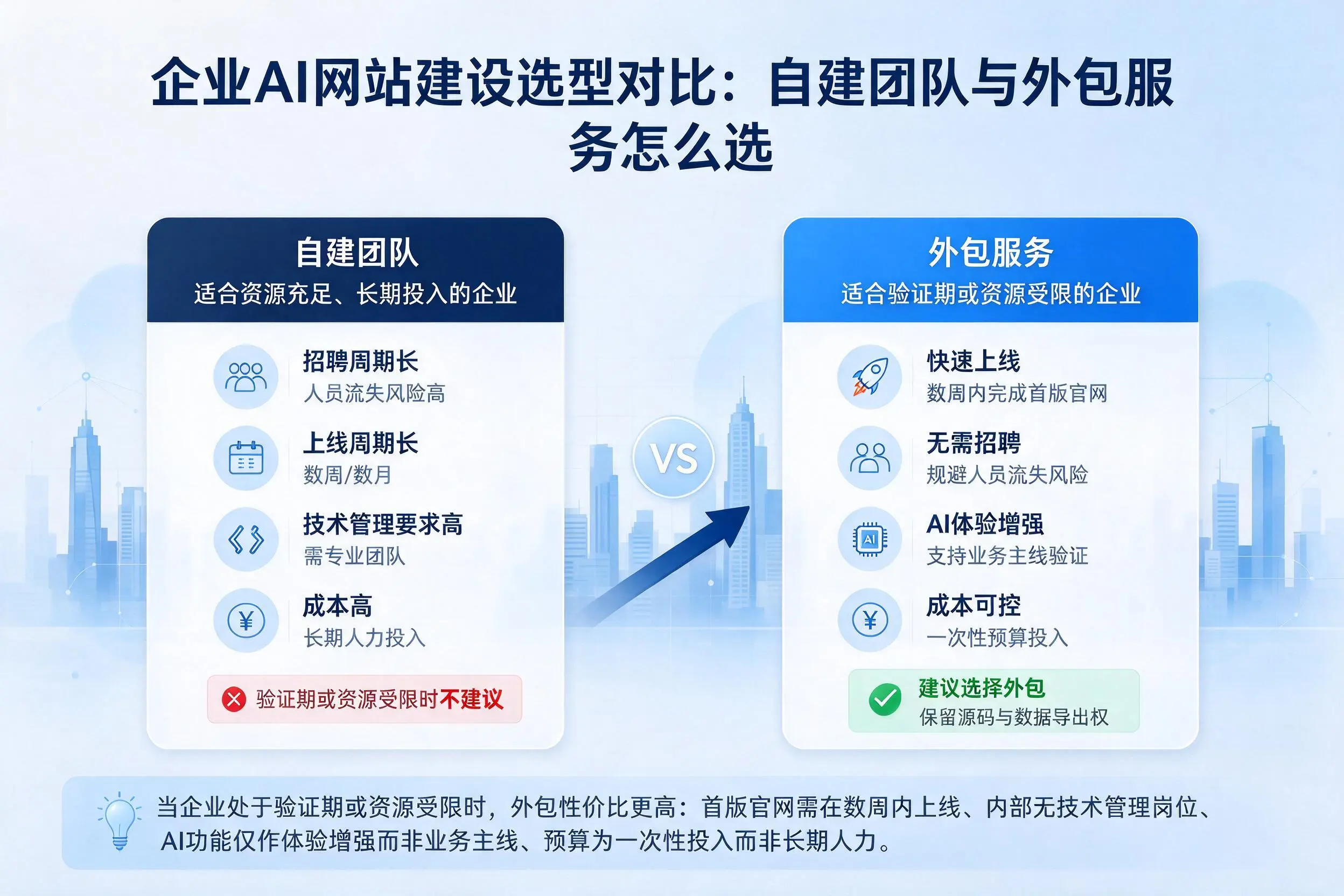 梅州企业AI网站建设选型对比:自建团队与外包服务怎么选